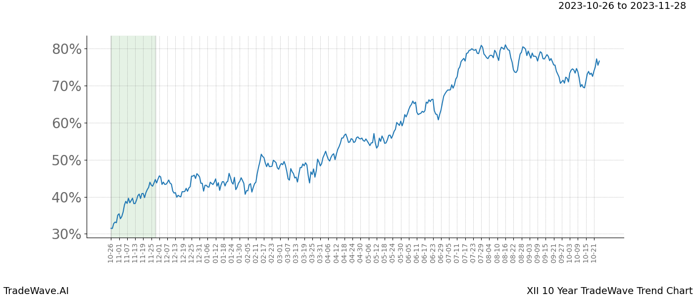 TradeWave Trend Chart XII shows the average trend of the financial instrument over the past 10 years. Sharp uptrends and downtrends signal a potential TradeWave opportunity