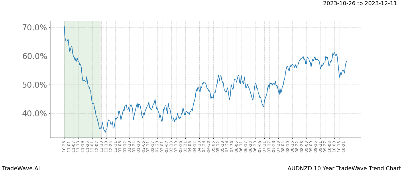 TradeWave Trend Chart AUDNZD shows the average trend of the financial instrument over the past 10 years. Sharp uptrends and downtrends signal a potential TradeWave opportunity