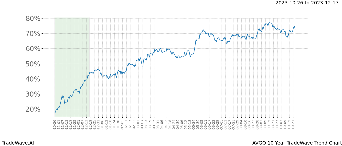 TradeWave Trend Chart AVGO shows the average trend of the financial instrument over the past 10 years. Sharp uptrends and downtrends signal a potential TradeWave opportunity