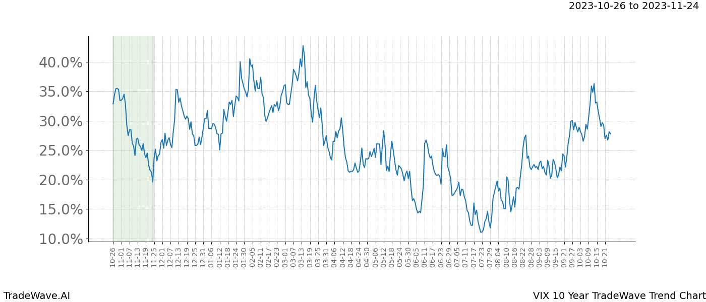 TradeWave Trend Chart VIX shows the average trend of the financial instrument over the past 10 years. Sharp uptrends and downtrends signal a potential TradeWave opportunity