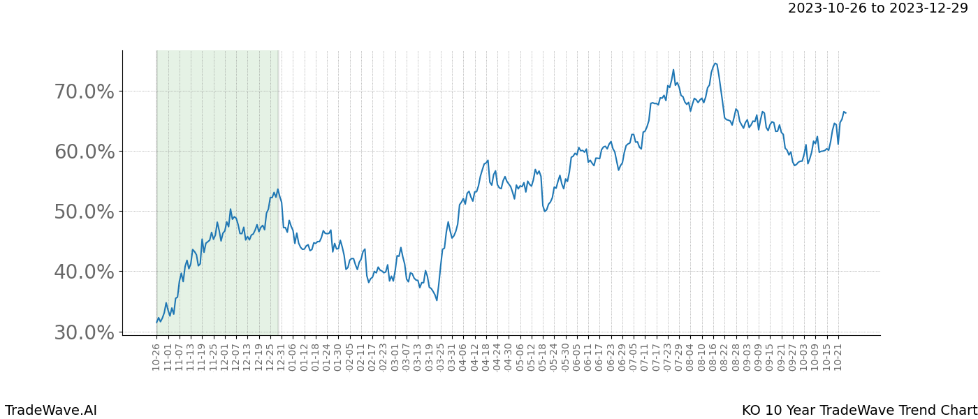 TradeWave Trend Chart KO shows the average trend of the financial instrument over the past 10 years. Sharp uptrends and downtrends signal a potential TradeWave opportunity