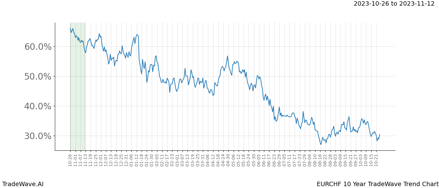 TradeWave Trend Chart EURCHF shows the average trend of the financial instrument over the past 10 years. Sharp uptrends and downtrends signal a potential TradeWave opportunity