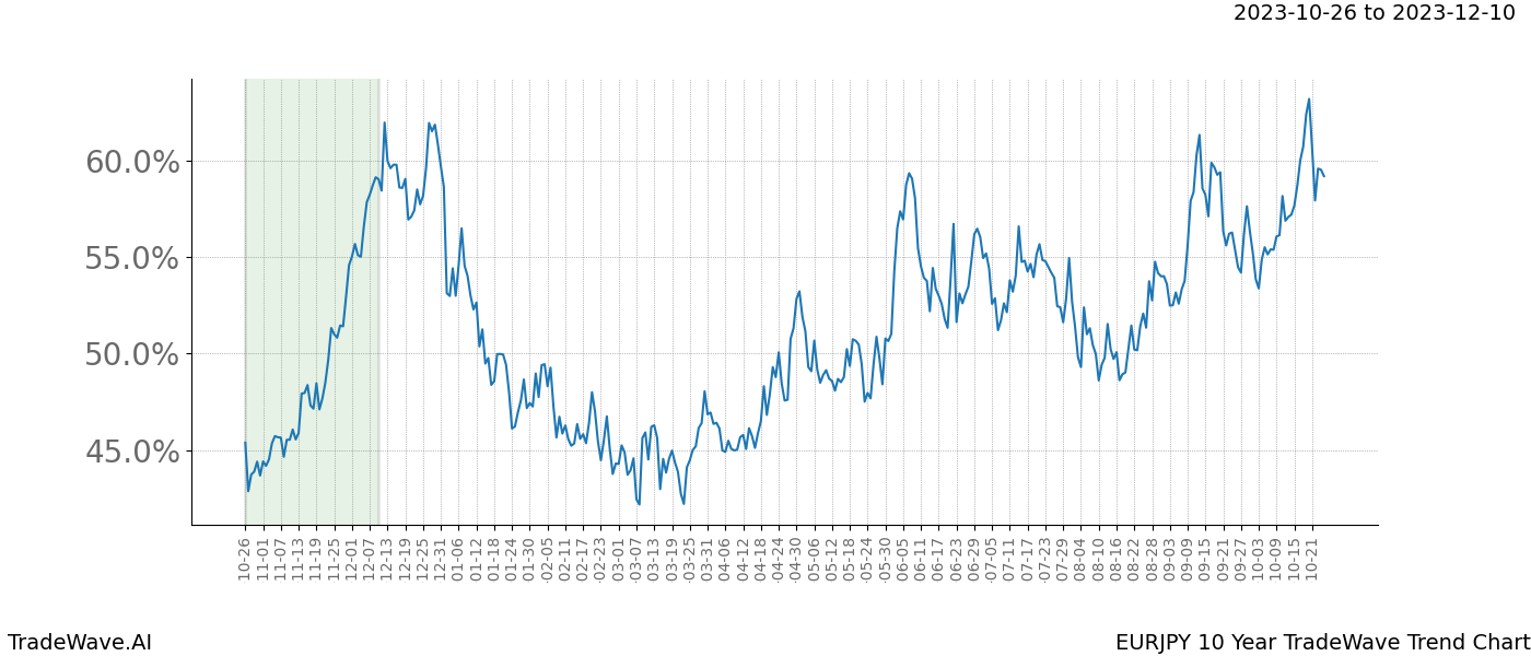 TradeWave Trend Chart EURJPY shows the average trend of the financial instrument over the past 10 years. Sharp uptrends and downtrends signal a potential TradeWave opportunity