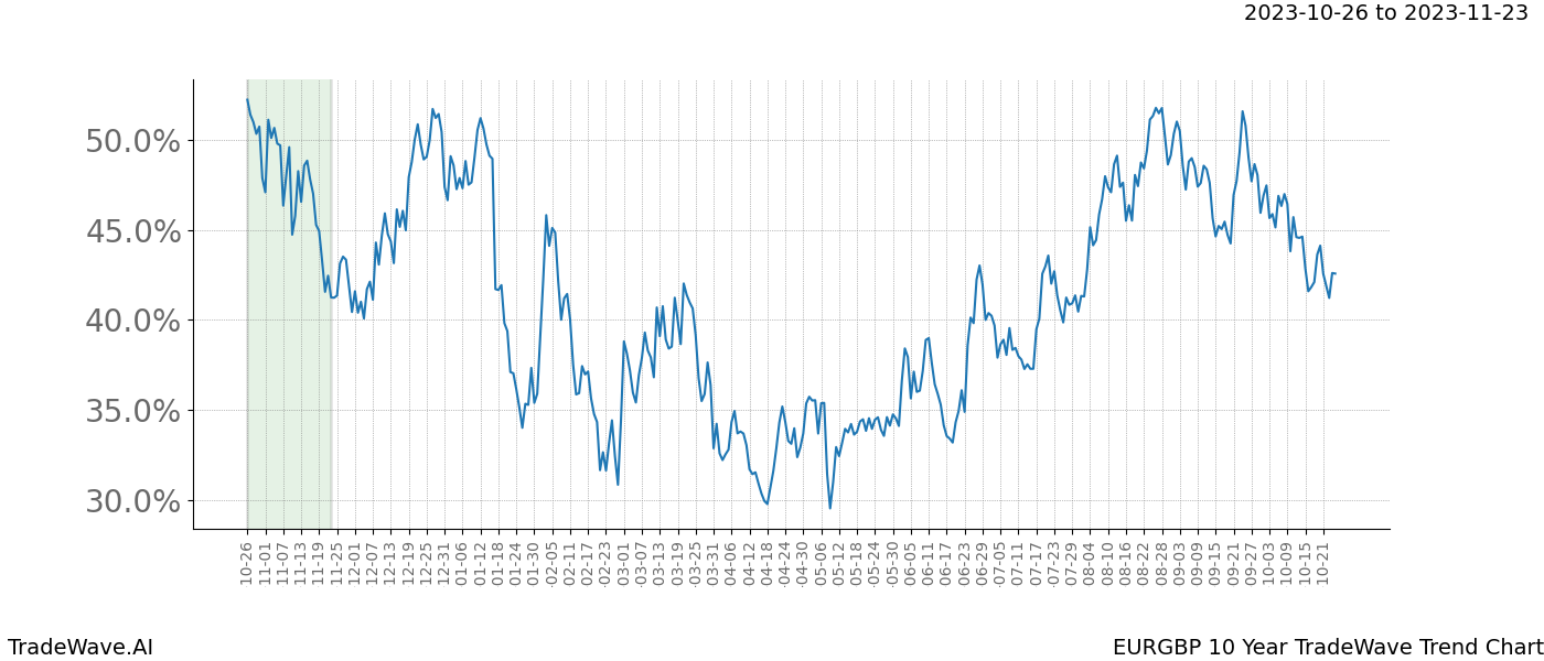 TradeWave Trend Chart EURGBP shows the average trend of the financial instrument over the past 10 years. Sharp uptrends and downtrends signal a potential TradeWave opportunity