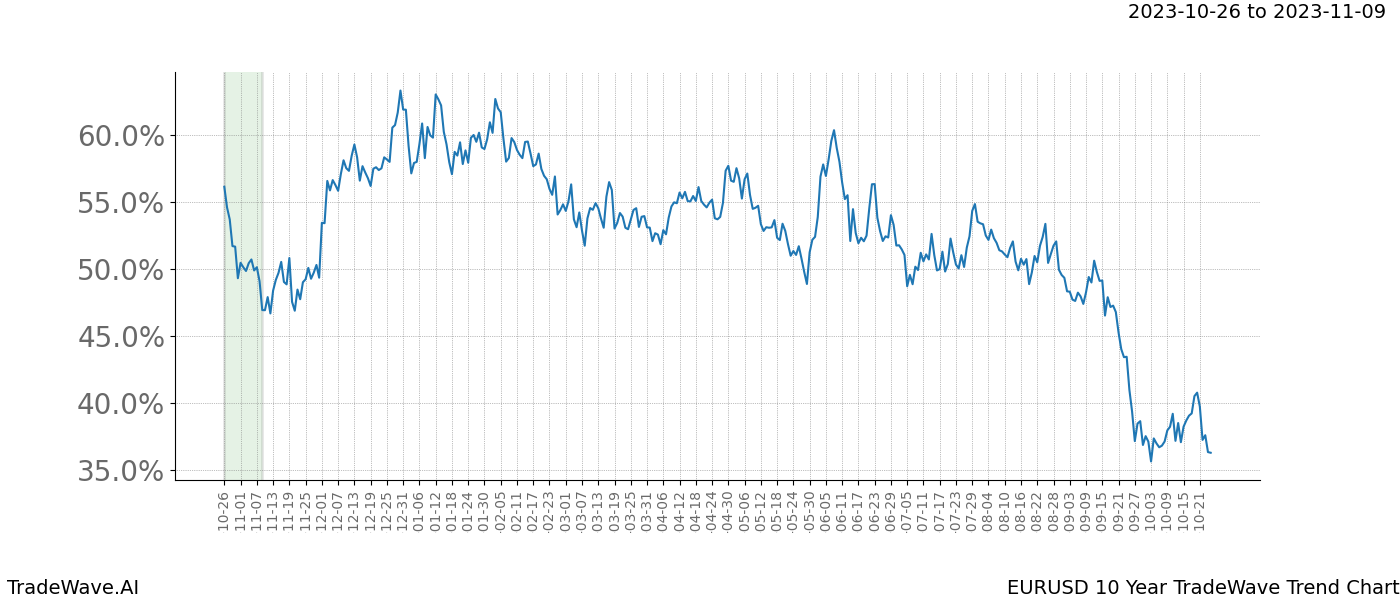 TradeWave Trend Chart EURUSD shows the average trend of the financial instrument over the past 10 years. Sharp uptrends and downtrends signal a potential TradeWave opportunity