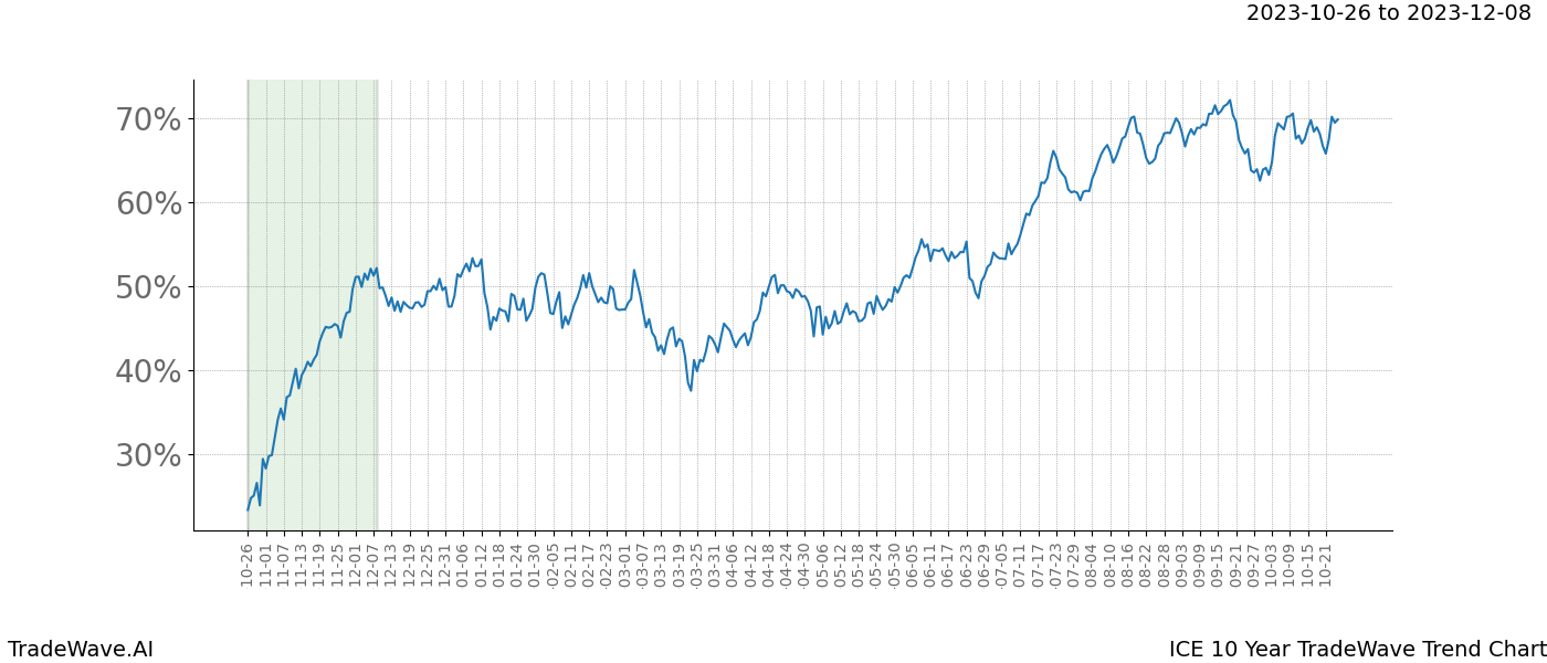 TradeWave Trend Chart ICE shows the average trend of the financial instrument over the past 10 years. Sharp uptrends and downtrends signal a potential TradeWave opportunity