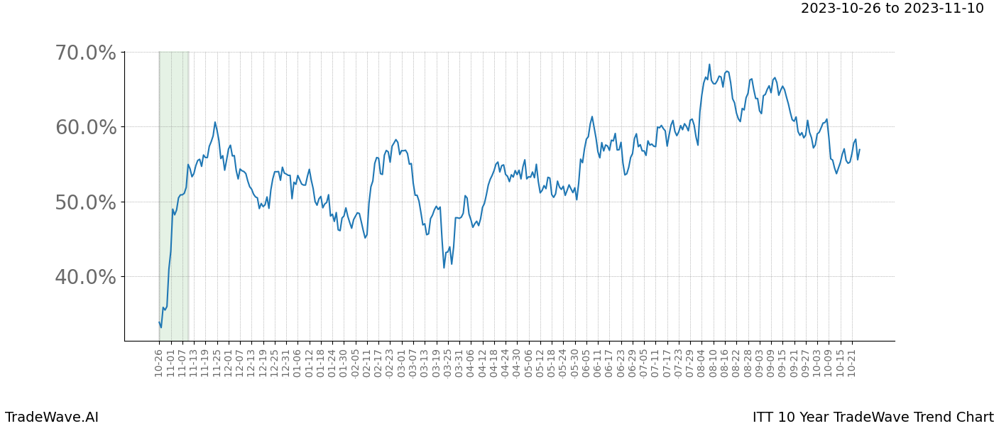 TradeWave Trend Chart ITT shows the average trend of the financial instrument over the past 10 years. Sharp uptrends and downtrends signal a potential TradeWave opportunity