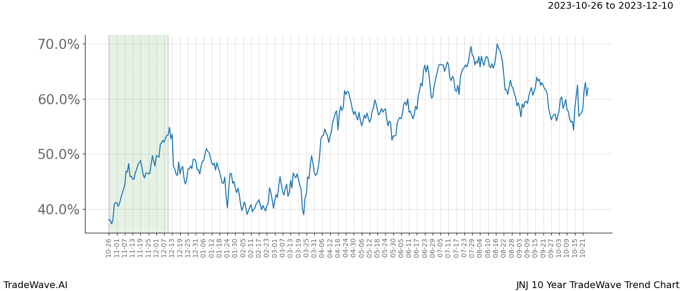 TradeWave Trend Chart JNJ shows the average trend of the financial instrument over the past 10 years. Sharp uptrends and downtrends signal a potential TradeWave opportunity