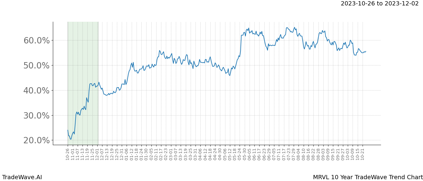 TradeWave Trend Chart MRVL shows the average trend of the financial instrument over the past 10 years. Sharp uptrends and downtrends signal a potential TradeWave opportunity