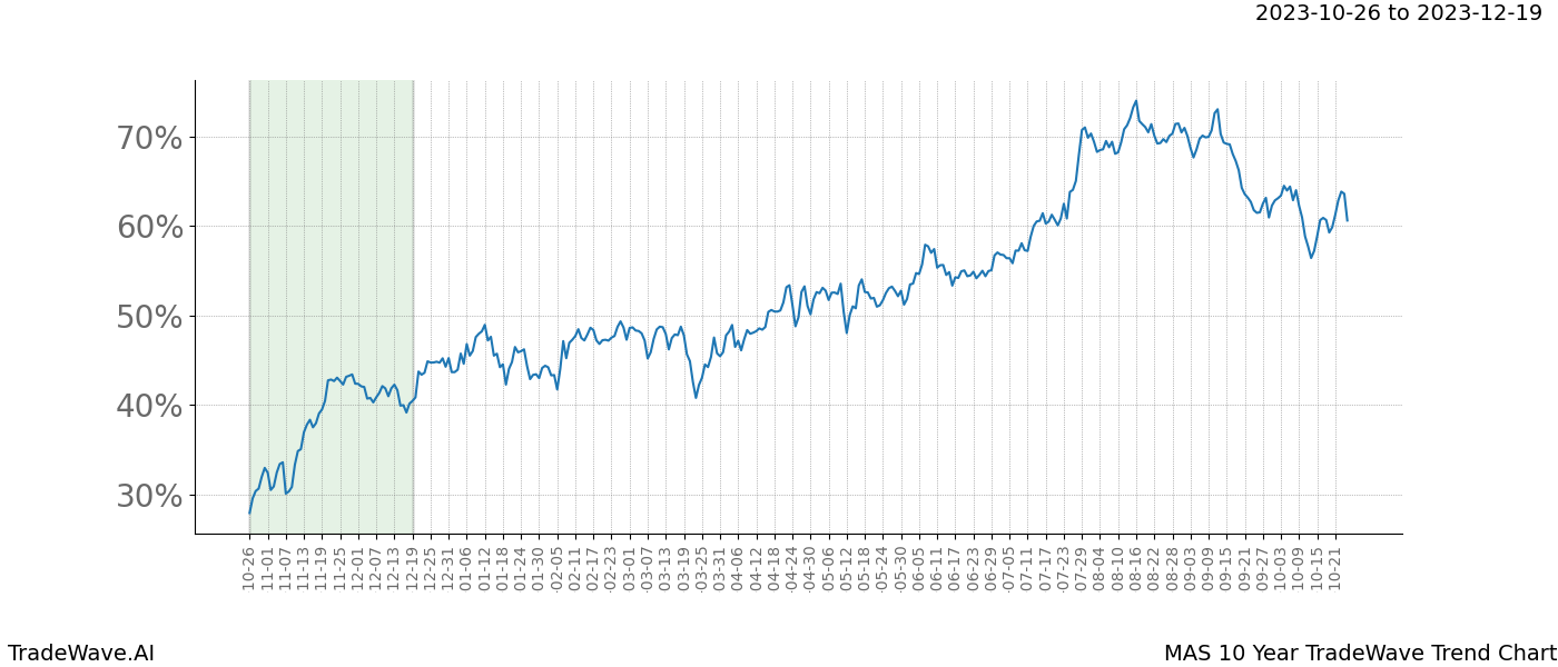 TradeWave Trend Chart MAS shows the average trend of the financial instrument over the past 10 years. Sharp uptrends and downtrends signal a potential TradeWave opportunity