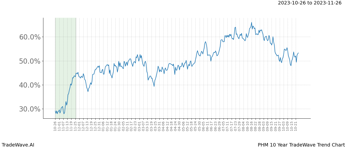 TradeWave Trend Chart PHM shows the average trend of the financial instrument over the past 10 years. Sharp uptrends and downtrends signal a potential TradeWave opportunity