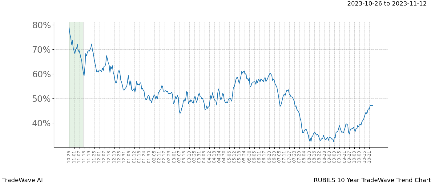 TradeWave Trend Chart RUBILS shows the average trend of the financial instrument over the past 10 years. Sharp uptrends and downtrends signal a potential TradeWave opportunity