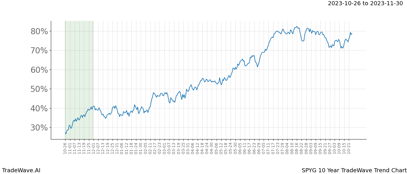 TradeWave Trend Chart SPYG shows the average trend of the financial instrument over the past 10 years. Sharp uptrends and downtrends signal a potential TradeWave opportunity