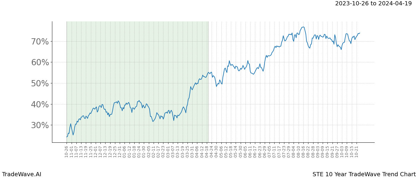 TradeWave Trend Chart STE shows the average trend of the financial instrument over the past 10 years. Sharp uptrends and downtrends signal a potential TradeWave opportunity