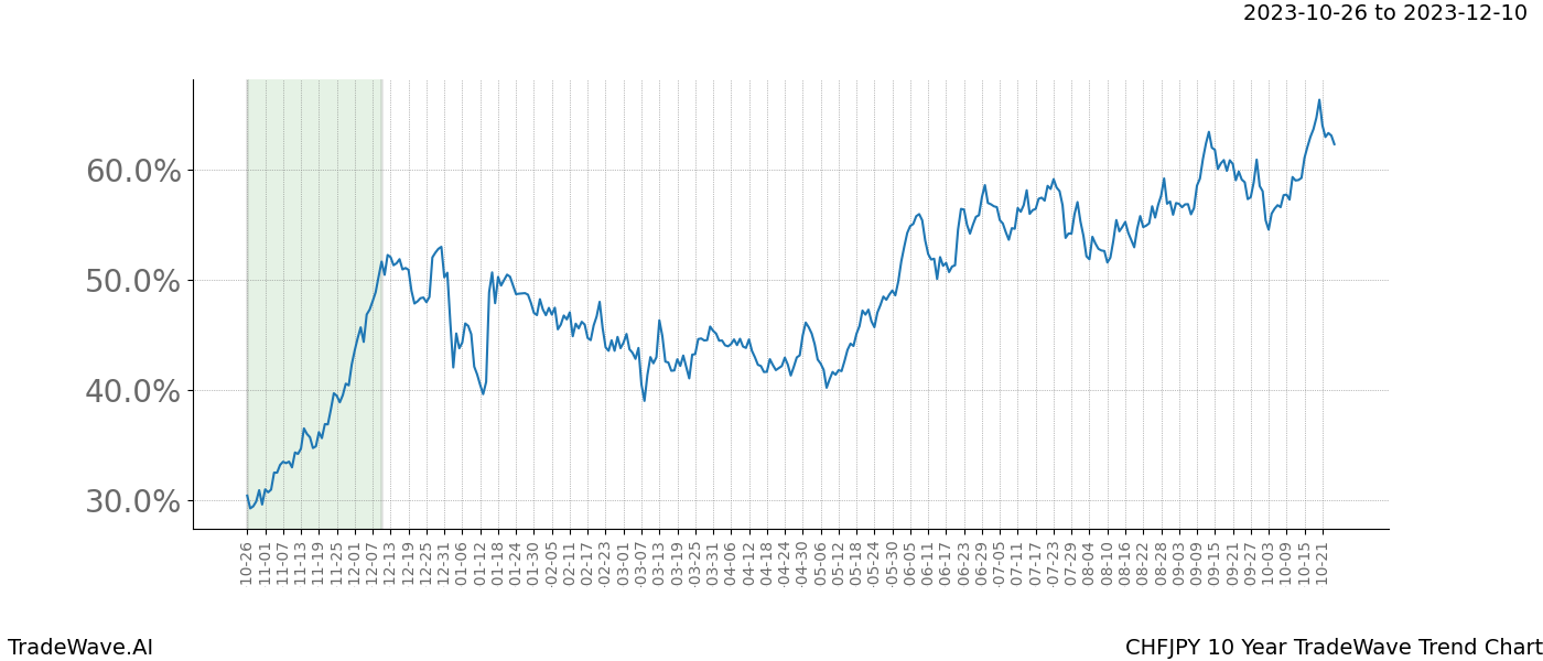 TradeWave Trend Chart CHFJPY shows the average trend of the financial instrument over the past 10 years. Sharp uptrends and downtrends signal a potential TradeWave opportunity