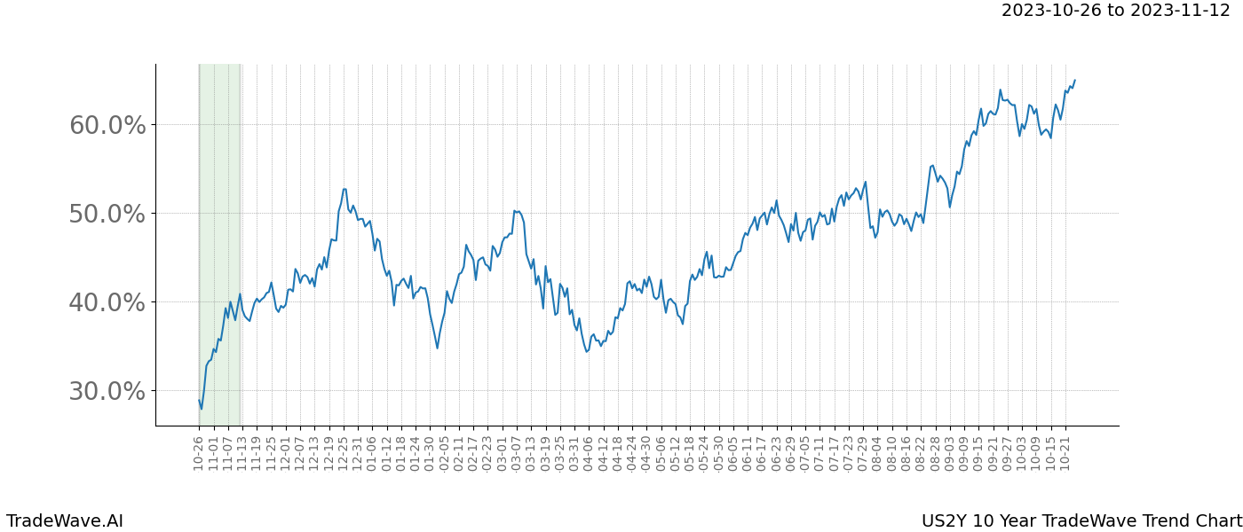 TradeWave Trend Chart US2Y shows the average trend of the financial instrument over the past 10 years. Sharp uptrends and downtrends signal a potential TradeWave opportunity