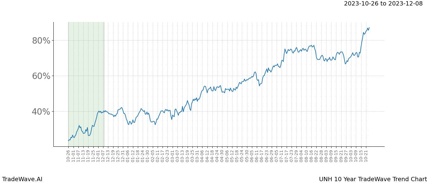 TradeWave Trend Chart UNH shows the average trend of the financial instrument over the past 10 years. Sharp uptrends and downtrends signal a potential TradeWave opportunity