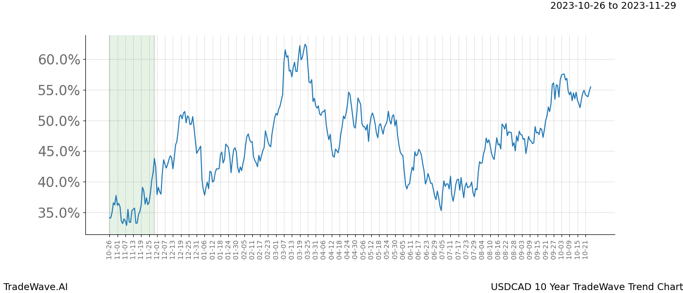 TradeWave Trend Chart USDCAD shows the average trend of the financial instrument over the past 10 years. Sharp uptrends and downtrends signal a potential TradeWave opportunity