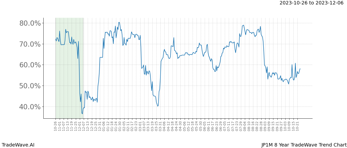 TradeWave Trend Chart JP1M shows the average trend of the financial instrument over the past 8 years. Sharp uptrends and downtrends signal a potential TradeWave opportunity