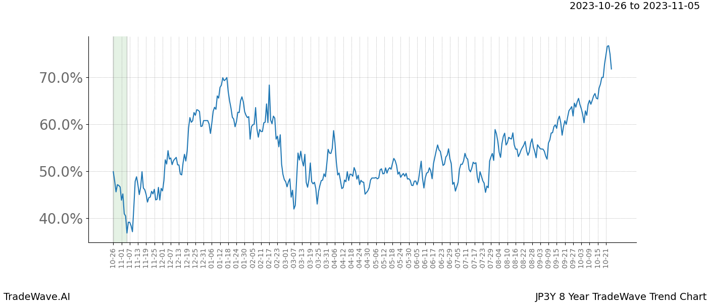 TradeWave Trend Chart JP3Y shows the average trend of the financial instrument over the past 8 years. Sharp uptrends and downtrends signal a potential TradeWave opportunity