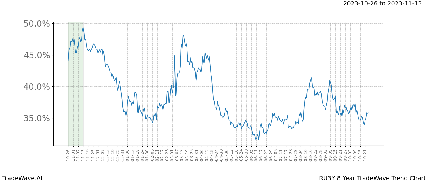 TradeWave Trend Chart RU3Y shows the average trend of the financial instrument over the past 8 years. Sharp uptrends and downtrends signal a potential TradeWave opportunity