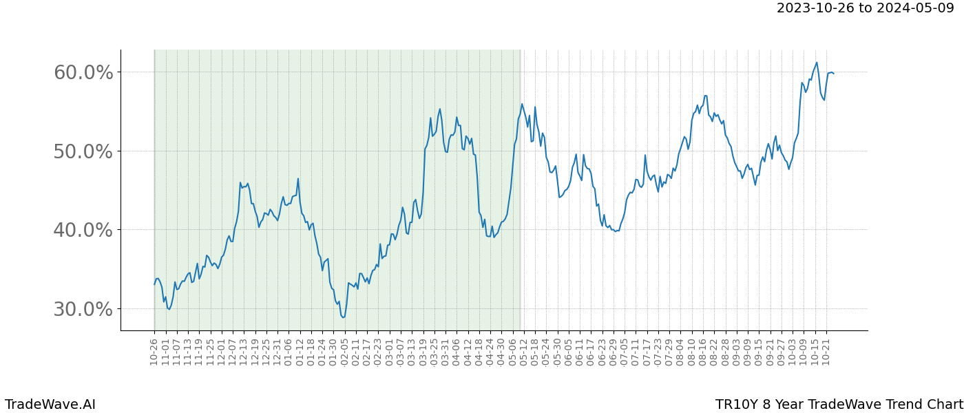 TradeWave Trend Chart TR10Y shows the average trend of the financial instrument over the past 8 years. Sharp uptrends and downtrends signal a potential TradeWave opportunity