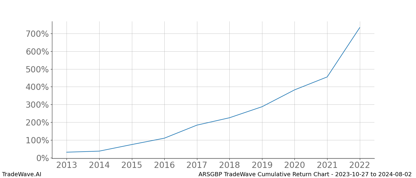 Cumulative chart ARSGBP for date range: 2023-10-27 to 2024-08-02 - this chart shows the cumulative return of the TradeWave opportunity date range for ARSGBP when bought on 2023-10-27 and sold on 2024-08-02 - this percent chart shows the capital growth for the date range over the past 10 years 