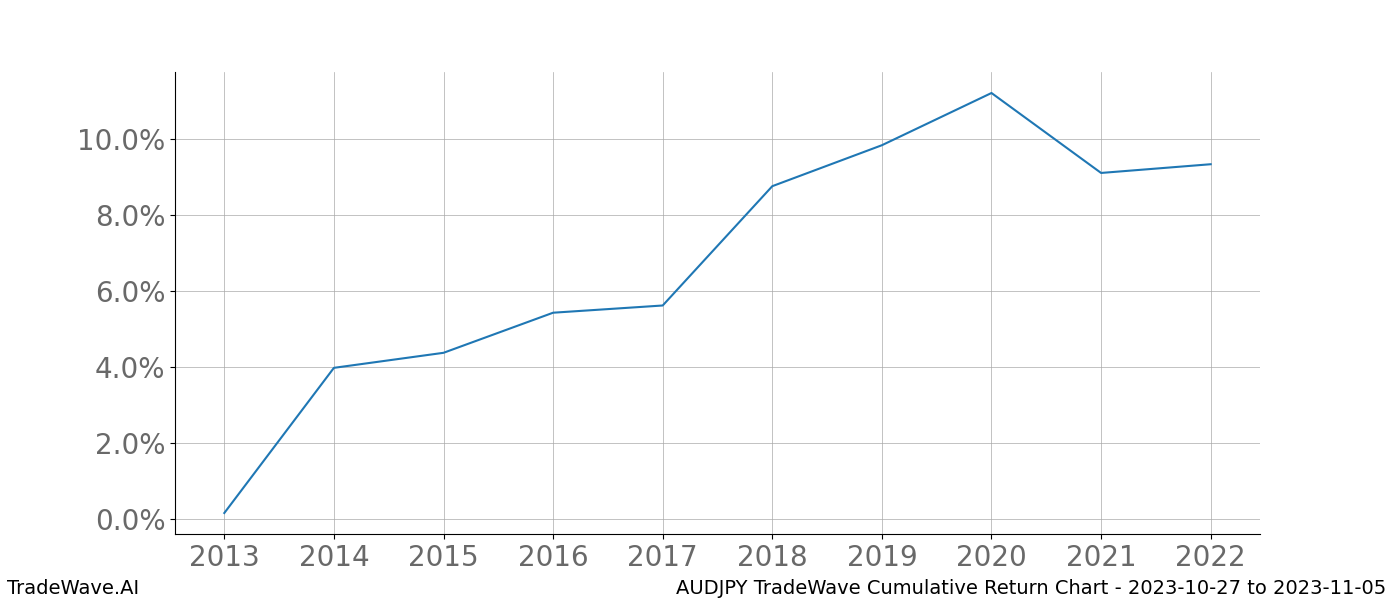 Cumulative chart AUDJPY for date range: 2023-10-27 to 2023-11-05 - this chart shows the cumulative return of the TradeWave opportunity date range for AUDJPY when bought on 2023-10-27 and sold on 2023-11-05 - this percent chart shows the capital growth for the date range over the past 10 years 