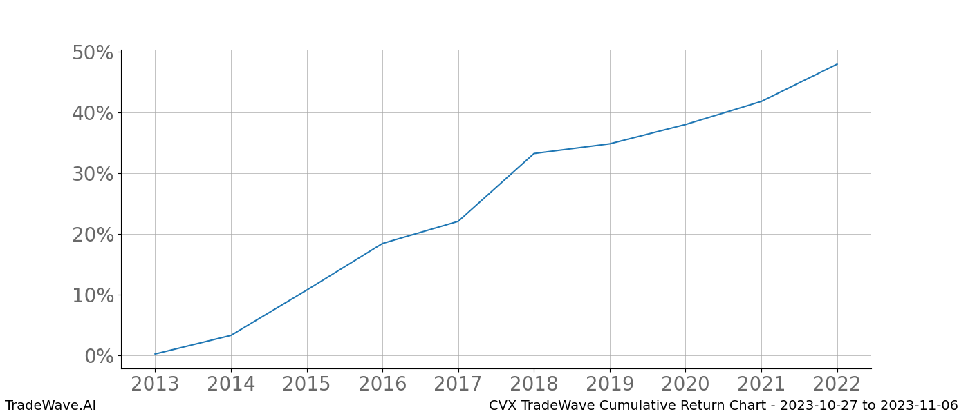 Cumulative chart CVX for date range: 2023-10-27 to 2023-11-06 - this chart shows the cumulative return of the TradeWave opportunity date range for CVX when bought on 2023-10-27 and sold on 2023-11-06 - this percent chart shows the capital growth for the date range over the past 10 years 