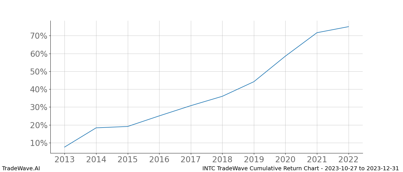 Cumulative chart INTC for date range: 2023-10-27 to 2023-12-31 - this chart shows the cumulative return of the TradeWave opportunity date range for INTC when bought on 2023-10-27 and sold on 2023-12-31 - this percent chart shows the capital growth for the date range over the past 10 years 