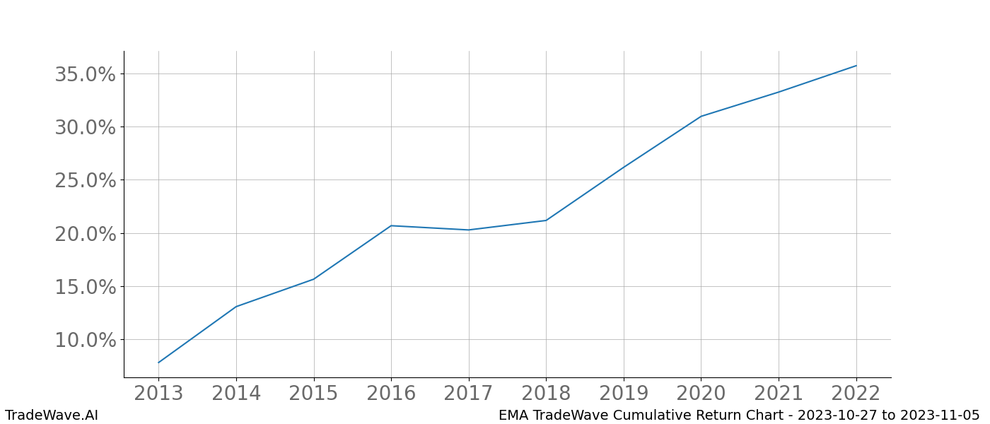 Cumulative chart EMA for date range: 2023-10-27 to 2023-11-05 - this chart shows the cumulative return of the TradeWave opportunity date range for EMA when bought on 2023-10-27 and sold on 2023-11-05 - this percent chart shows the capital growth for the date range over the past 10 years 