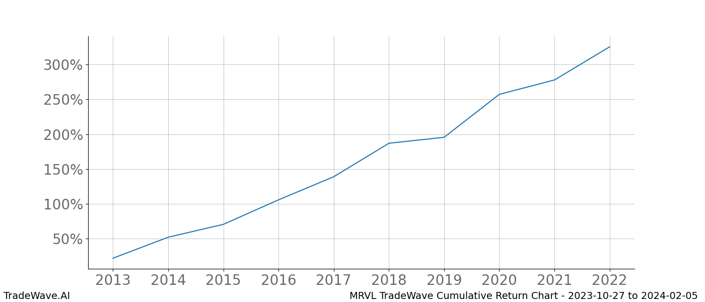 Cumulative chart MRVL for date range: 2023-10-27 to 2024-02-05 - this chart shows the cumulative return of the TradeWave opportunity date range for MRVL when bought on 2023-10-27 and sold on 2024-02-05 - this percent chart shows the capital growth for the date range over the past 10 years 