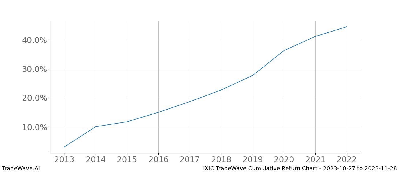 Cumulative chart IXIC for date range: 2023-10-27 to 2023-11-28 - this chart shows the cumulative return of the TradeWave opportunity date range for IXIC when bought on 2023-10-27 and sold on 2023-11-28 - this percent chart shows the capital growth for the date range over the past 10 years 