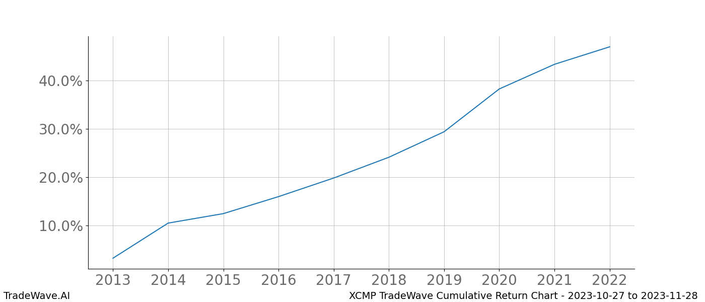 Cumulative chart XCMP for date range: 2023-10-27 to 2023-11-28 - this chart shows the cumulative return of the TradeWave opportunity date range for XCMP when bought on 2023-10-27 and sold on 2023-11-28 - this percent chart shows the capital growth for the date range over the past 10 years 