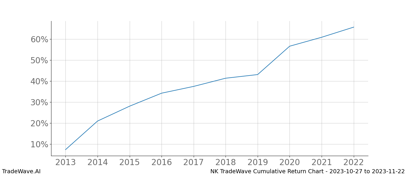 Cumulative chart NK for date range: 2023-10-27 to 2023-11-22 - this chart shows the cumulative return of the TradeWave opportunity date range for NK when bought on 2023-10-27 and sold on 2023-11-22 - this percent chart shows the capital growth for the date range over the past 10 years 