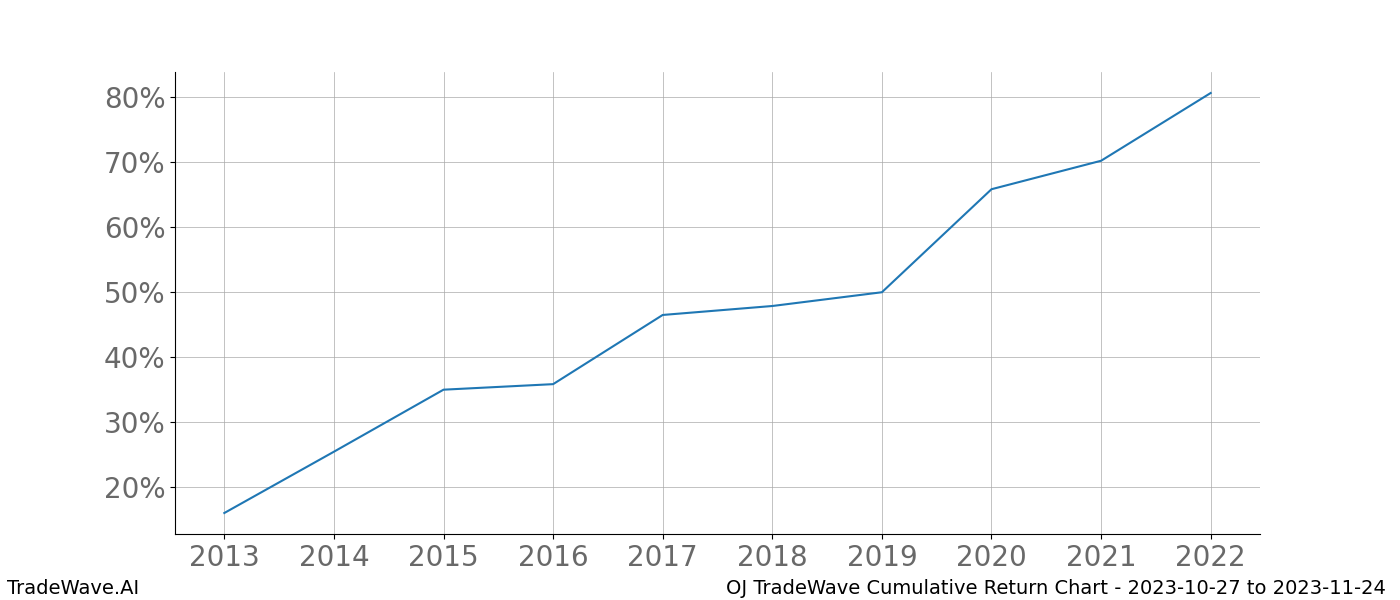 Cumulative chart OJ for date range: 2023-10-27 to 2023-11-24 - this chart shows the cumulative return of the TradeWave opportunity date range for OJ when bought on 2023-10-27 and sold on 2023-11-24 - this percent chart shows the capital growth for the date range over the past 10 years 