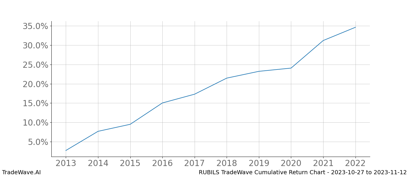 Cumulative chart RUBILS for date range: 2023-10-27 to 2023-11-12 - this chart shows the cumulative return of the TradeWave opportunity date range for RUBILS when bought on 2023-10-27 and sold on 2023-11-12 - this percent chart shows the capital growth for the date range over the past 10 years 