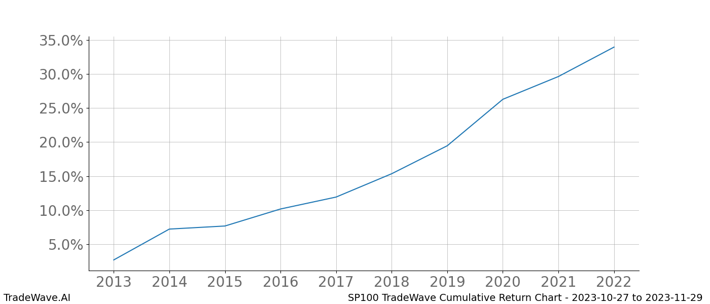 Cumulative chart SP100 for date range: 2023-10-27 to 2023-11-29 - this chart shows the cumulative return of the TradeWave opportunity date range for SP100 when bought on 2023-10-27 and sold on 2023-11-29 - this percent chart shows the capital growth for the date range over the past 10 years 