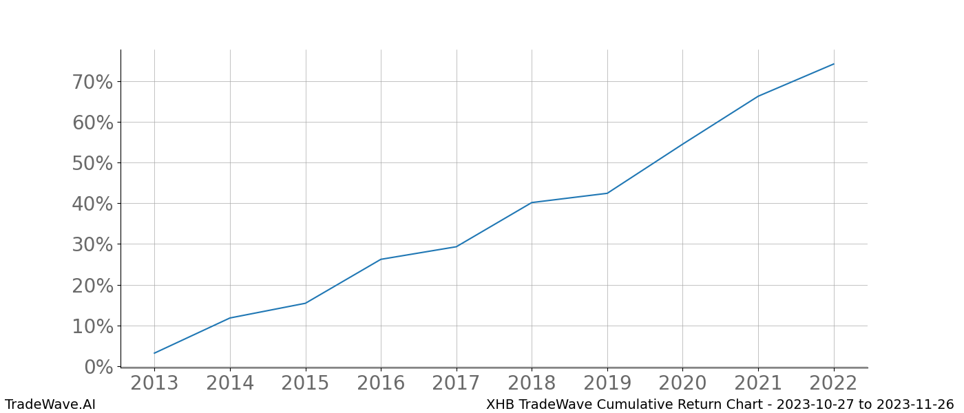 Cumulative chart XHB for date range: 2023-10-27 to 2023-11-26 - this chart shows the cumulative return of the TradeWave opportunity date range for XHB when bought on 2023-10-27 and sold on 2023-11-26 - this percent chart shows the capital growth for the date range over the past 10 years 