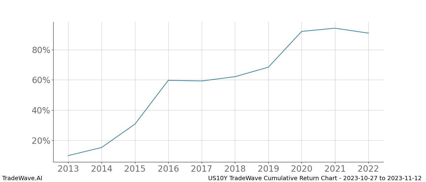 Cumulative chart US10Y for date range: 2023-10-27 to 2023-11-12 - this chart shows the cumulative return of the TradeWave opportunity date range for US10Y when bought on 2023-10-27 and sold on 2023-11-12 - this percent chart shows the capital growth for the date range over the past 10 years 