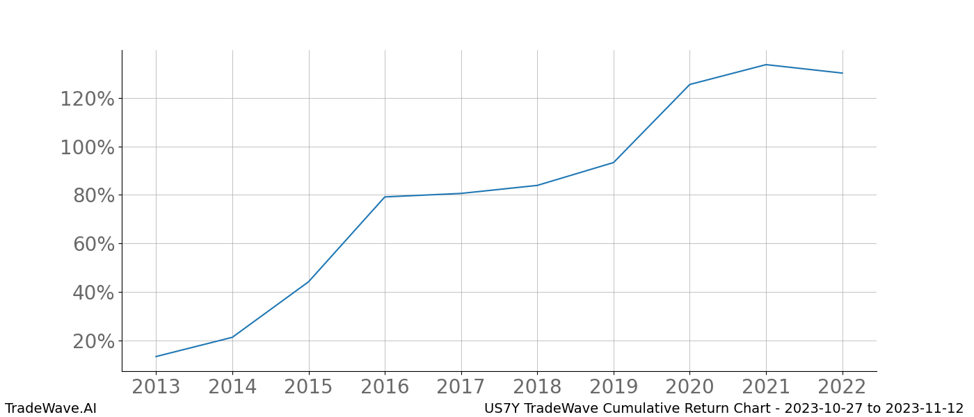 Cumulative chart US7Y for date range: 2023-10-27 to 2023-11-12 - this chart shows the cumulative return of the TradeWave opportunity date range for US7Y when bought on 2023-10-27 and sold on 2023-11-12 - this percent chart shows the capital growth for the date range over the past 10 years 