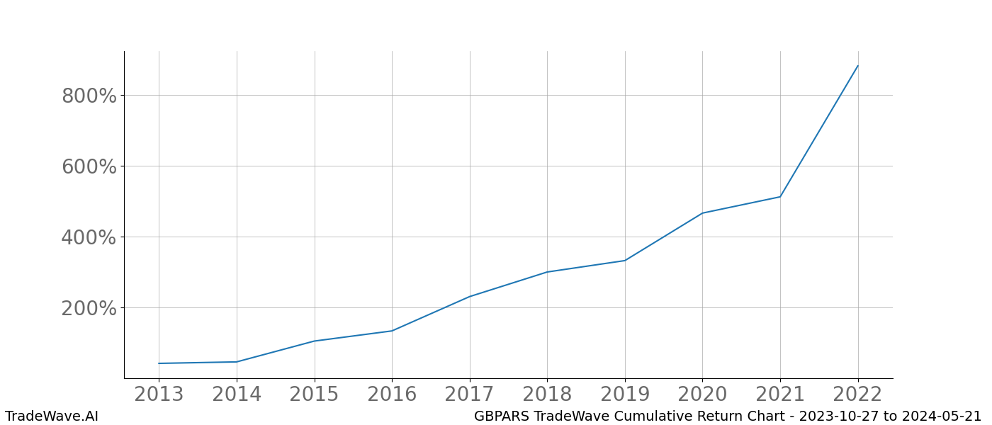 Cumulative chart GBPARS for date range: 2023-10-27 to 2024-05-21 - this chart shows the cumulative return of the TradeWave opportunity date range for GBPARS when bought on 2023-10-27 and sold on 2024-05-21 - this percent chart shows the capital growth for the date range over the past 10 years 