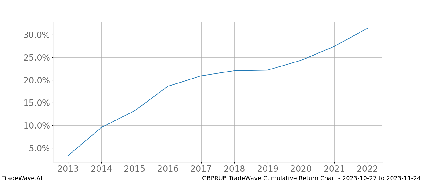 Cumulative chart GBPRUB for date range: 2023-10-27 to 2023-11-24 - this chart shows the cumulative return of the TradeWave opportunity date range for GBPRUB when bought on 2023-10-27 and sold on 2023-11-24 - this percent chart shows the capital growth for the date range over the past 10 years 