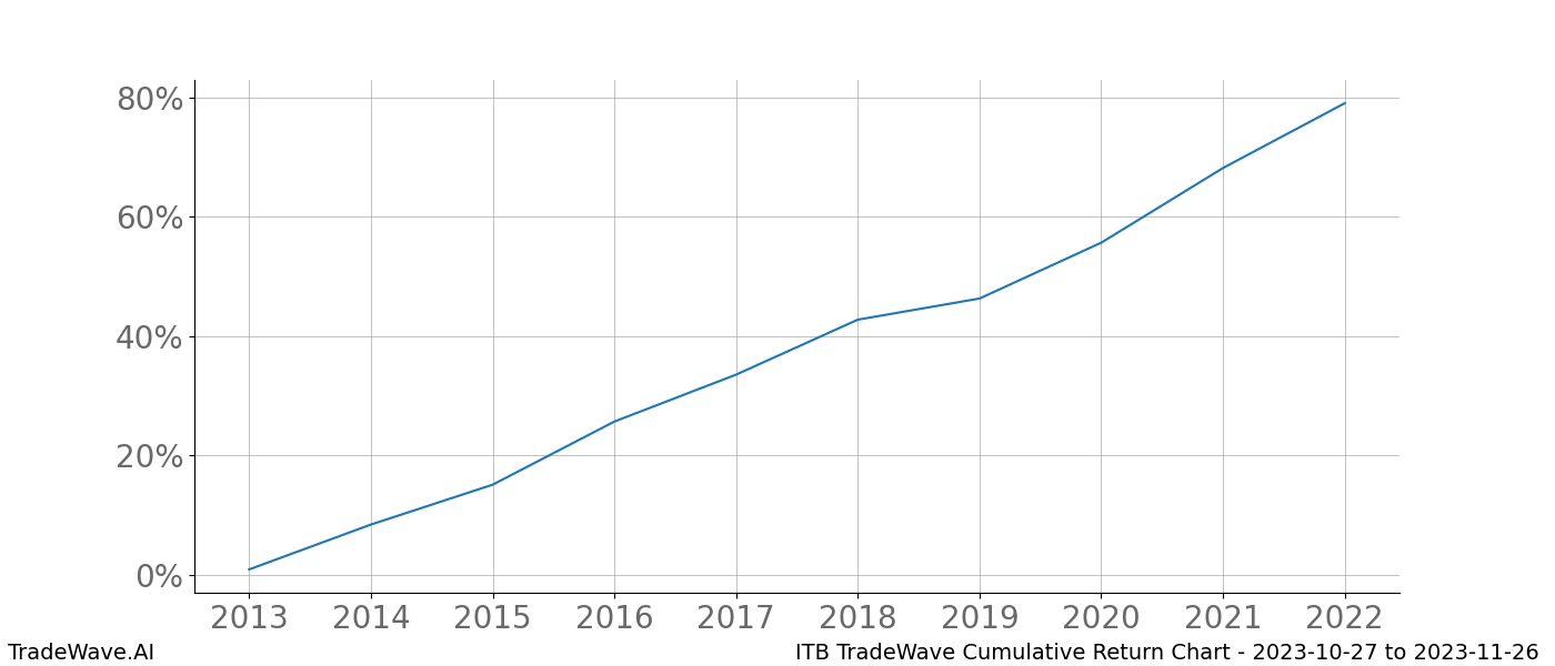 Cumulative chart ITB for date range: 2023-10-27 to 2023-11-26 - this chart shows the cumulative return of the TradeWave opportunity date range for ITB when bought on 2023-10-27 and sold on 2023-11-26 - this percent chart shows the capital growth for the date range over the past 10 years 