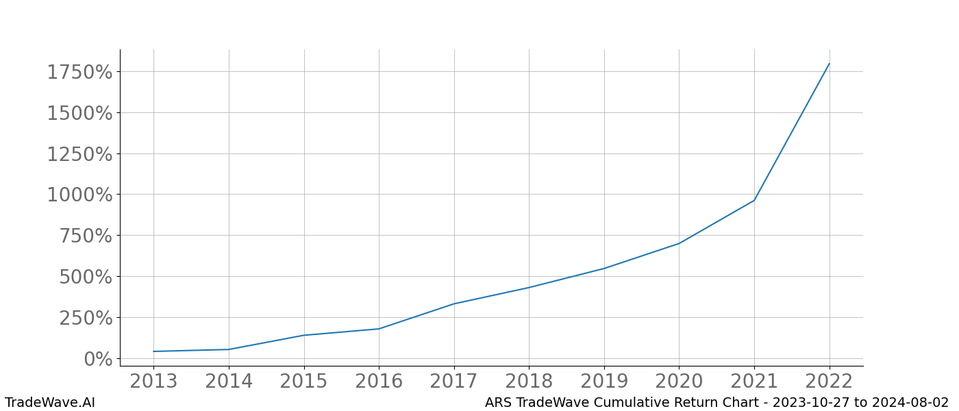 Cumulative chart ARS for date range: 2023-10-27 to 2024-08-02 - this chart shows the cumulative return of the TradeWave opportunity date range for ARS when bought on 2023-10-27 and sold on 2024-08-02 - this percent chart shows the capital growth for the date range over the past 10 years 