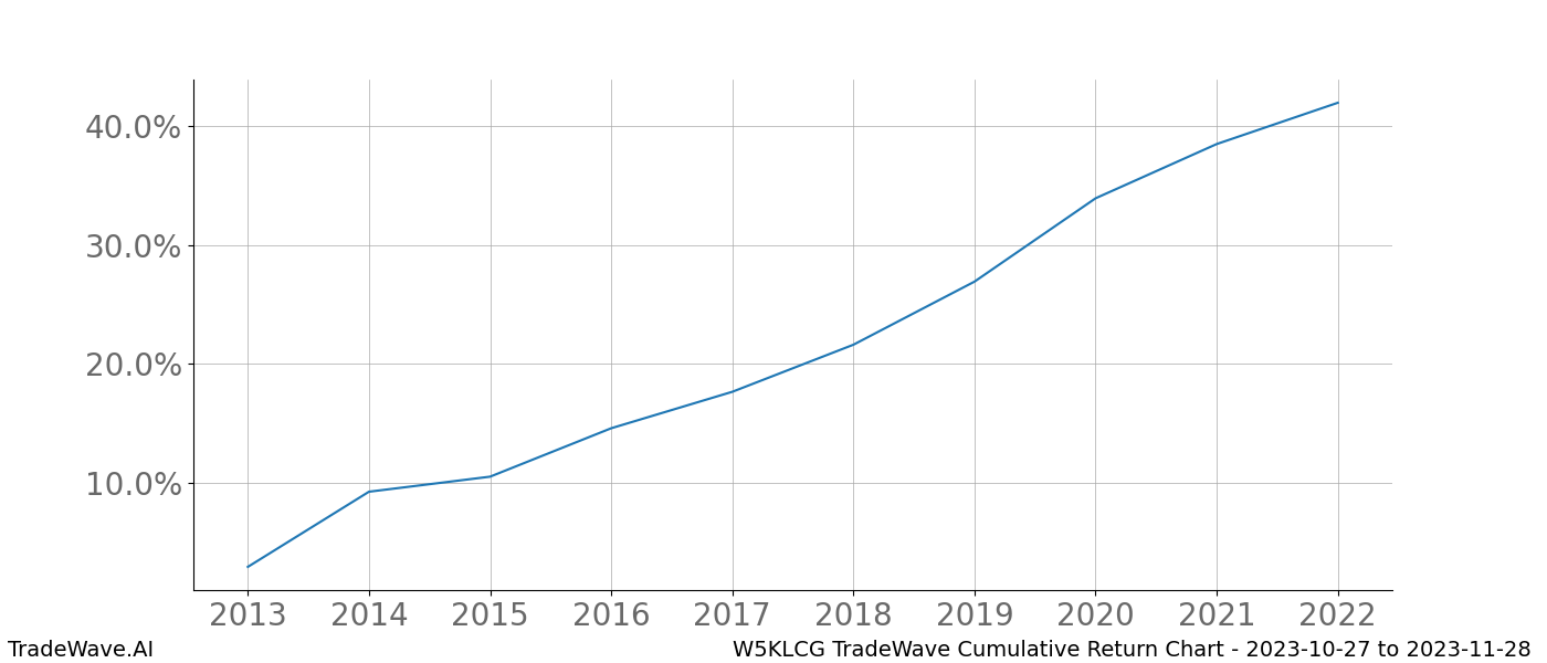 Cumulative chart W5KLCG for date range: 2023-10-27 to 2023-11-28 - this chart shows the cumulative return of the TradeWave opportunity date range for W5KLCG when bought on 2023-10-27 and sold on 2023-11-28 - this percent chart shows the capital growth for the date range over the past 10 years 