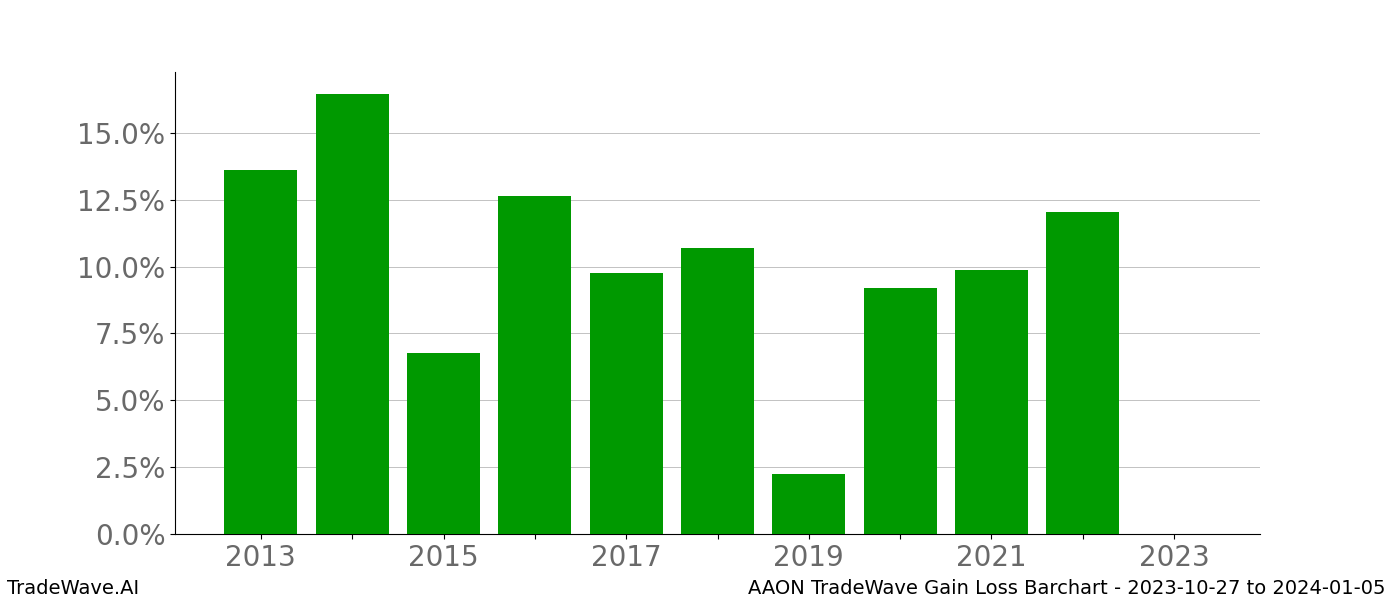 Gain/Loss barchart AAON for date range: 2023-10-27 to 2024-01-05 - this chart shows the gain/loss of the TradeWave opportunity for AAON buying on 2023-10-27 and selling it on 2024-01-05 - this barchart is showing 10 years of history