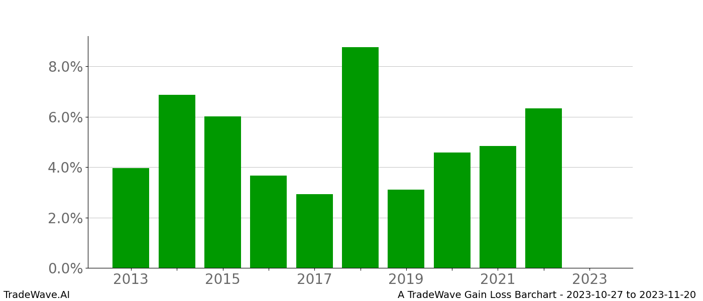 Gain/Loss barchart A for date range: 2023-10-27 to 2023-11-20 - this chart shows the gain/loss of the TradeWave opportunity for A buying on 2023-10-27 and selling it on 2023-11-20 - this barchart is showing 10 years of history