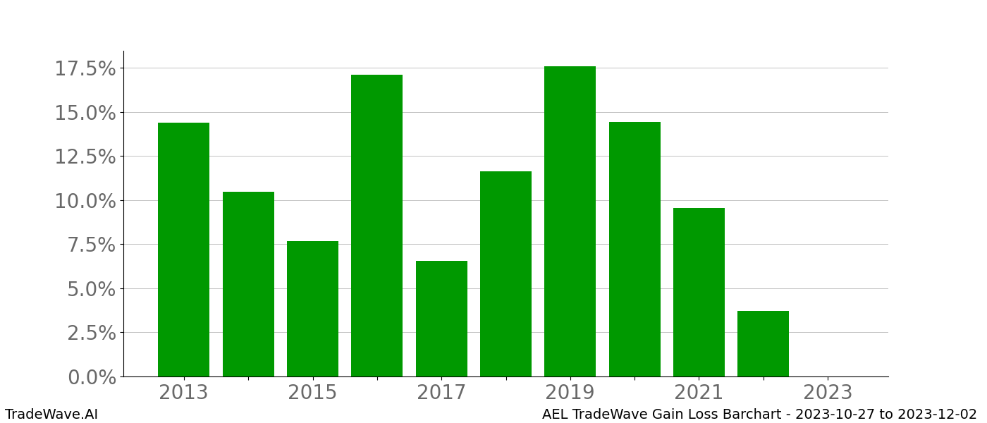 Gain/Loss barchart AEL for date range: 2023-10-27 to 2023-12-02 - this chart shows the gain/loss of the TradeWave opportunity for AEL buying on 2023-10-27 and selling it on 2023-12-02 - this barchart is showing 10 years of history