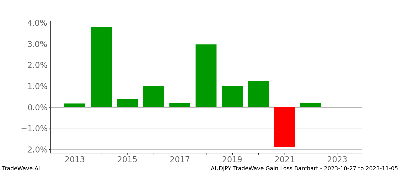 Gain/Loss barchart AUDJPY for date range: 2023-10-27 to 2023-11-05 - this chart shows the gain/loss of the TradeWave opportunity for AUDJPY buying on 2023-10-27 and selling it on 2023-11-05 - this barchart is showing 10 years of history